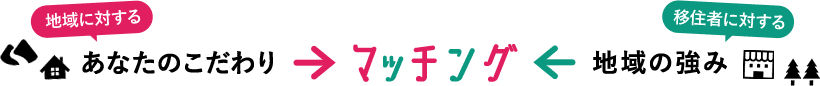 地域に対するあなたのこだわり 移住者に対する地域の強み マッチング