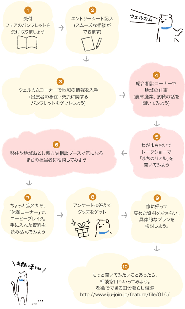 1.→受付フェアのパンフレットを受け取りましょう→2.エントリーシート記入(スムーズな相談ができます)→3.ウェルカムコーナーで地域の情報を入手(出展者の移住・交流に関するパンフレットをゲットしよう)→4.総合相談コーナーで地域の仕事(農林漁業、就職の話を聞いてみよう)→5.移住や地域おこし協力隊相談ブースで気になるまちの担当者に相談してみよう→6.わがまちおいでトークショーで「まちのリアル」を聞いてみよう→7.ちょっと疲れたら、「休憩コーナー」で、コーヒーブレイク。
手に入れた資料を読み込んでみよう→8.アンケートに答えてグッズをゲット→9.家に帰って集めた資料をおさらい。具体的なプランを検討しよう。→10.もっと聞いてみたいことあったら、相談窓口へいってみよう。都会でできる田舎暮らし相談http://www.iju-join.jp/feature_cont/file/010/