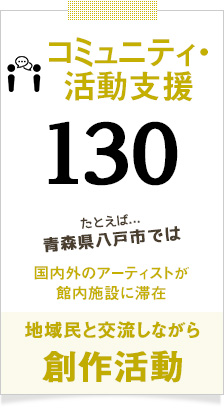 コミュニティー・活動支援130 国内外のアーティストが館内施設に滞在、地域民と交流しながら創作活動