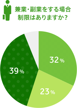 兼業・副業をする場合制限はありますか?