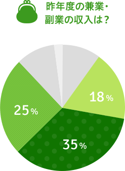 昨年度の兼業・副業の収入は？
