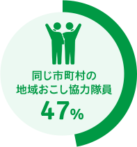 同じ市町村の地域おこし協力隊員 47%