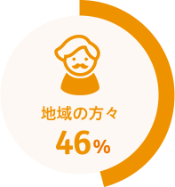 地域の方々 46%