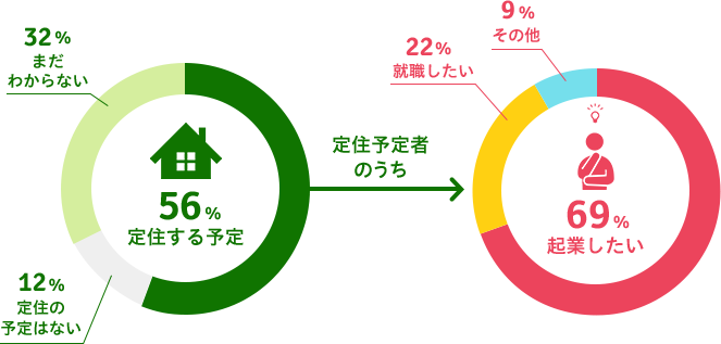 定住する予定 56% 起業したい 69%