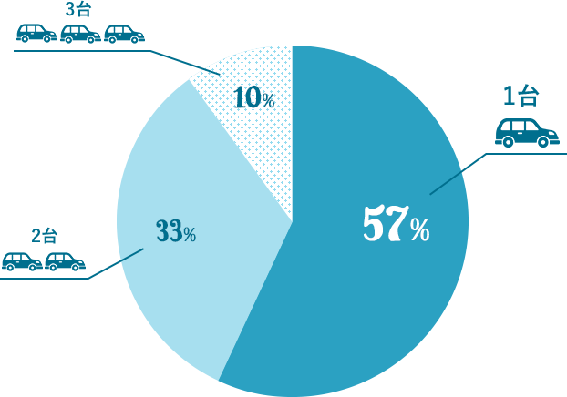 1台57% 2台33% 3台 10%