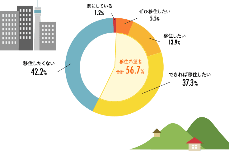 移住希望者 合計56.7% 移住したくない 42.2% 既にしている 1.2%