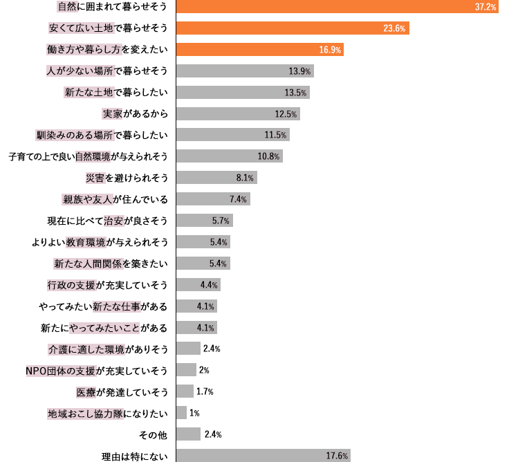 移住したい理由は？のグラフ