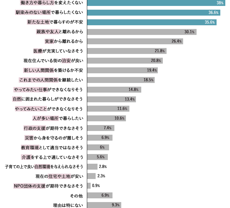 移住はできないと思う理由は？のグラフ
