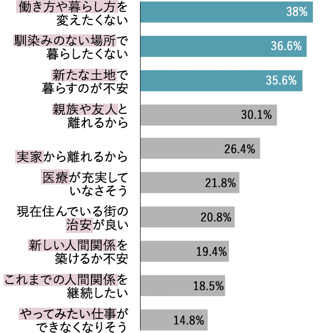Join発信 田舎暮らし について500人に聞いてみた Join 田舎暮らしを応援します