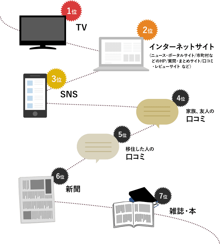 1位 TV 2位 インターネットサイト 3位 SNS 4位 家族、友人の口コミ 5位 移住した人の口コミ 6位 新聞 7位 雑誌・本