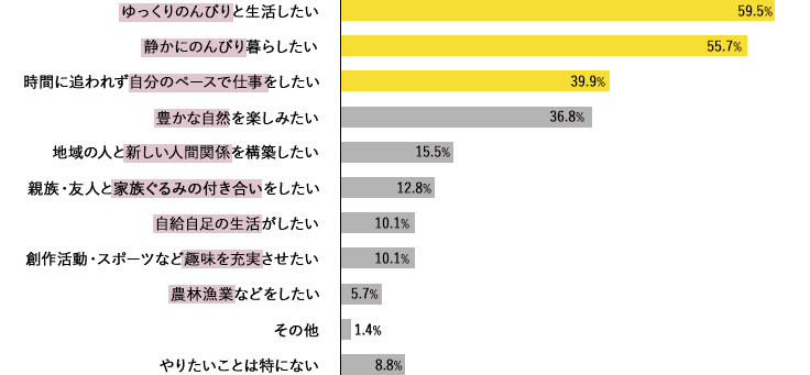 移住先でやりたいことは？のグラフ