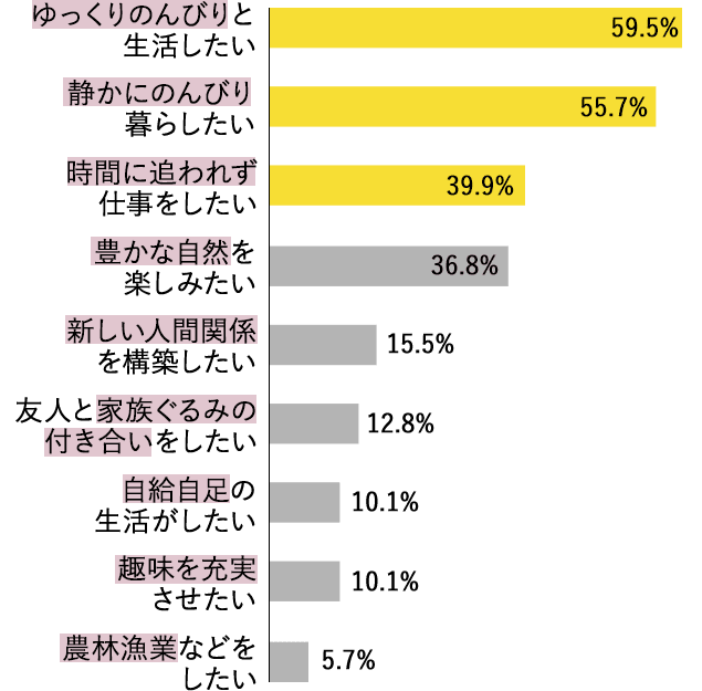 Join発信 田舎暮らし について500人に聞いてみた Join 田舎暮らしを応援します