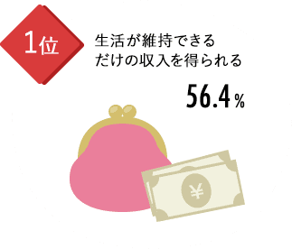 生活が維持できるだけの収入を得られる 56.4%