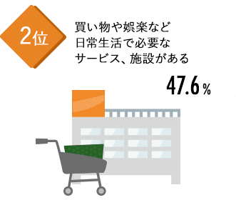 買い物や娯楽など日常生活で必要なサービス、施設がある 47.6%