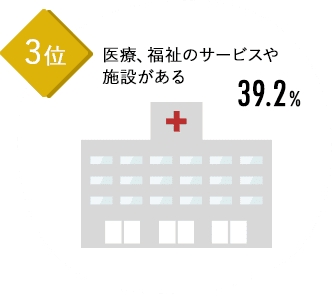 医療、福祉のサービスや施設がある 39.2%