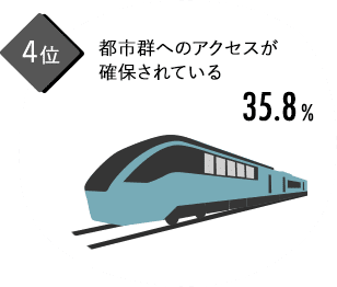 都市群へのアクセスが確保されている 35.8%