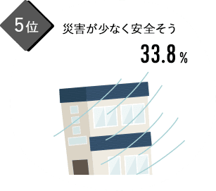 災害が少なく安全そう 33.8%