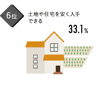 土地や住宅を安く入手できる 33.1%