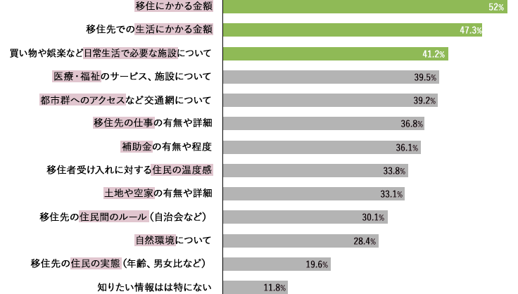 移住する時、事前に知りたい情報は？のグラフ