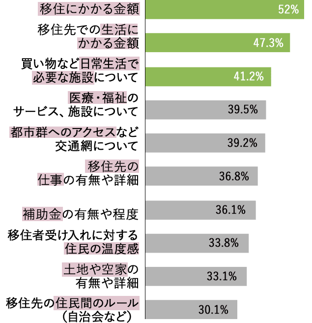 Join発信 田舎暮らし について500人に聞いてみた Join 田舎暮らしを応援します