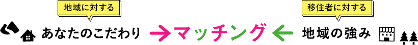 地域に対するあなたのこだわり 移住者に対する地域の強み マッチング
