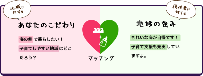 地域に対する あなたのこだわり 海の側で暮らしたい！子育てしやすい地域はどこだろう？ | 移住者に
            対する 地域の強み きれいな海が自慢です！子育て支援も充実していますよ。 マッチング