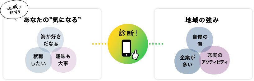地域に対する あなたの”気になる” 海が好きだなぁ 就職したい 趣味も大事 | 地域の強み 自慢の海 企業が多い 充実のアクティビティ 診断！
