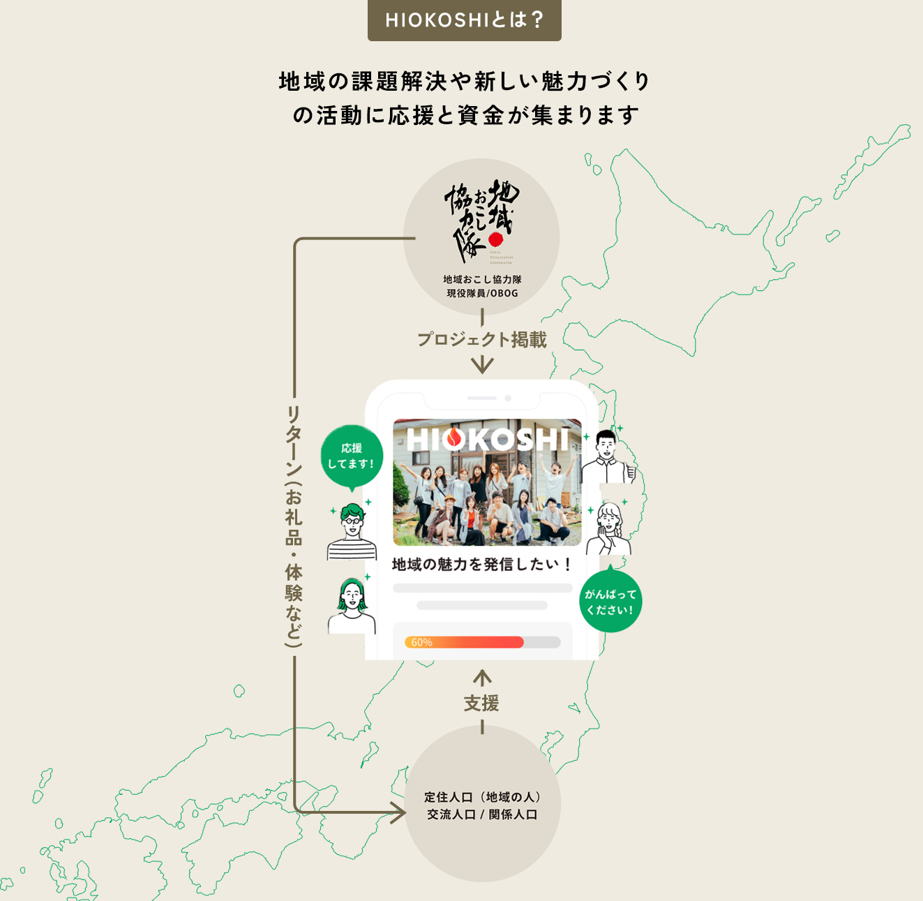 画像:HIOKOSHIとは?|地域の課題解決や新しい魅力づくりの活動に応援と資金が集まります