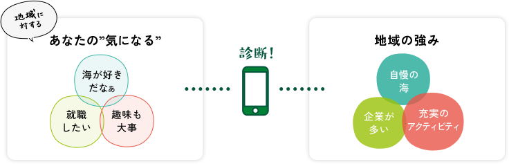 地域に対する あなたの”気になる” 海が好きだなぁ 就職したい 趣味も大事 | 地域の強み 自慢の海 企業が多い 充実のアクティビティ 診断！