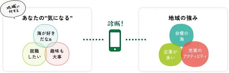 地域に対する あなたの”気になる” 海が好きだなぁ 就職したい 趣味も大事 | 地域の強み 自慢の海 企業が多い 充実のアクティビティ 診断！