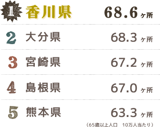 1:香川県、2:大分県、3:宮崎県、4:島根県、5:熊本県