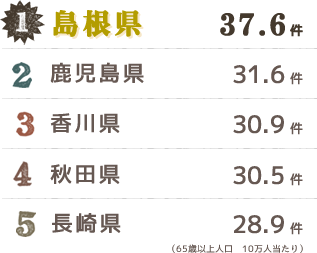 1:島根県、2:鹿児島県、3:香川県、4:秋田県、5:長崎県