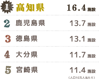 1:高知県、2:鹿児島県、3:徳島県、4:大分県、5:宮崎県