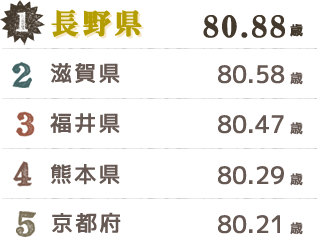 1:長野県、2:滋賀県、3:福井県、4:熊本県、5:京都県