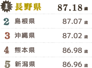 1:長野県、2:島根県、3:沖縄県、4:熊本県、5:新潟県