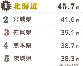 1:北海道、2:宮城県、3:佐賀県、4:熊本県、5:茨城県