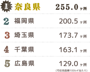 1:奈良県、2:福岡県、3:埼玉県、4:千葉県、5:広島県