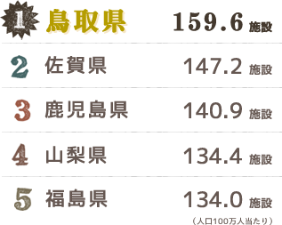 1:鳥取県、2:佐賀県、3:鹿児島県、4:山梨県、5:福島県