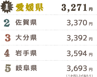 1:愛媛県、2:佐賀県、3:大分県、4:岩手県、5:岐阜県