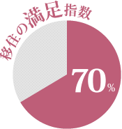 移住の満足指数：70％