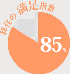 満足度：100％