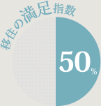 満足度：50％