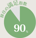 満足度：90％