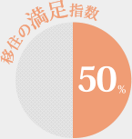 満足度：50％