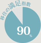 満足度：90％