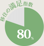 満足度：80％