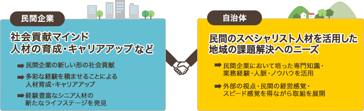 民間企業のメリットは次のとおり。社会貢献マインド、人材の育成・キャリアアップなど。・民間企業の新しい形の社会貢献。・多彩な経験を積ませることによる人材育成・キャリアアップ。・経験豊富なシニア人材の新たなライフステージを発見。自治体のメリットは次のとおり。民間のスペシャリスト人材を活用した地域の課題解決へのニーズ。・民間企業において培った専門知識・業務経験・人脈・ノウハウを活用。・外部の視点・民間の経営感覚・スピード感覚を得ながら取組を展開。